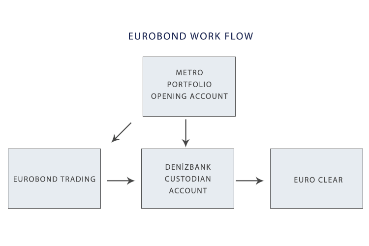 Eurobond Work Flow-Chart